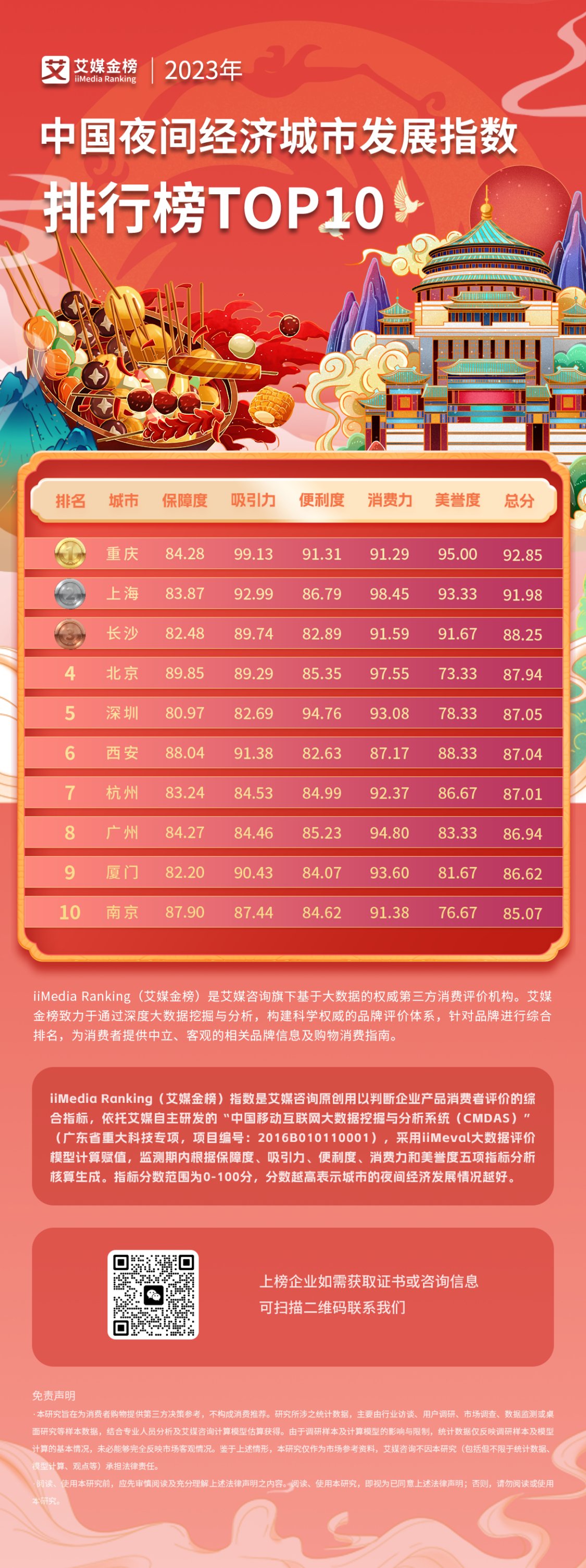 2023年中国夜间经济城市发展指数排行榜.pdf